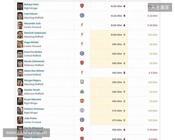 英超身价更新：哈兰德2亿欧居首，萨卡降至1.2亿欧，索博涨至1亿欧